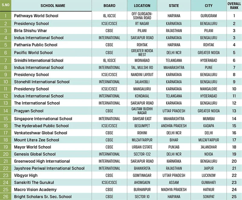 Best Boarding Schools In India