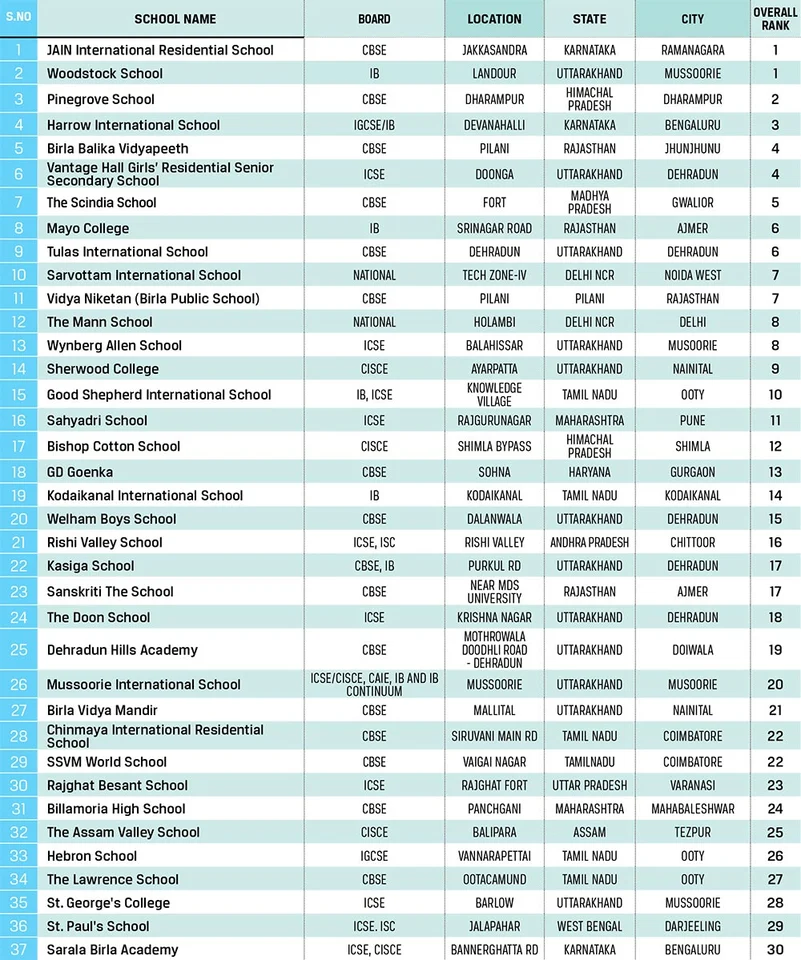 Top Residential Schools In India